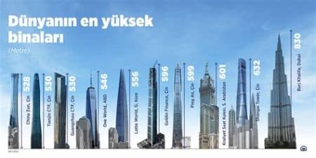 Modern Dünyanın Mimarisi: Yüksek Yapıların Evrimi